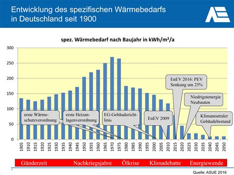 Die inflationsrate in deutschland ist im laufenden monat auf den höchsten. Entwicklung des spezifischen Wärmebedarfs in Deutschland ...