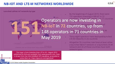 Gsa On Twitter Iotfact There Are 98 Deployedlaunched Nb Iot