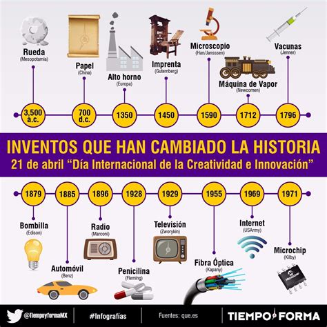 Linea De Tiempo Inventos Tecnologicos Timeline Timetoast Timelines My