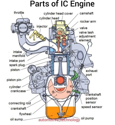 Complete Diagram Of Internal Combustion Engine