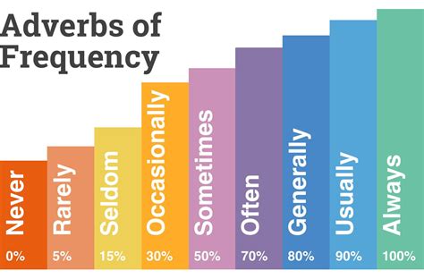 Adverbs Frequency Chart Adverbs Of Frequency Adverbs English Images