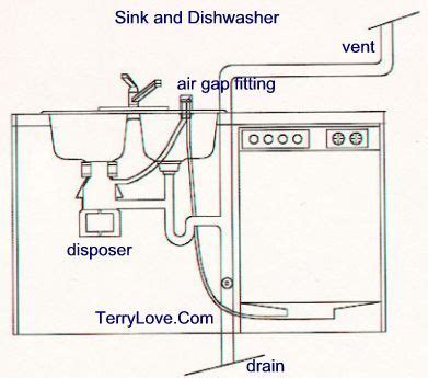 Anatomy of a kitchen sink (diagram). Dishwasher plumbing diagram. | Dishwasher installation, Plumbing