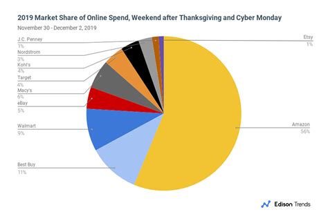 What Percentage Of Target Sales Are Done On Black Friday - Black Friday and Cyber Monday Report: Nordstrom and Walmart see Strong