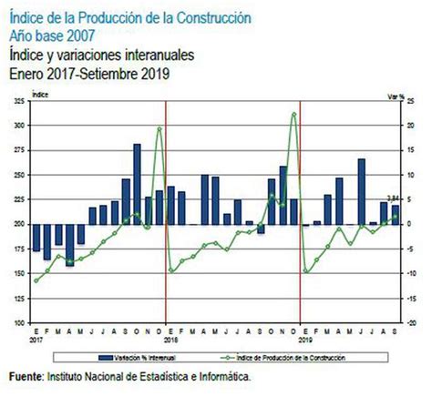 PBI Economía peruana vuelve a desacelerar crece 2 2 en setiembre