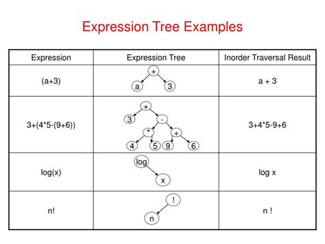 Ppt Expression Trees Powerpoint Presentation Free Download Id393772