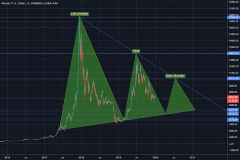 General wisdom still says wait. get $5 in free bitcoin when you sign up for coinbase. Unstability for COINBASE:BTCUSD by toanthainguyen ...