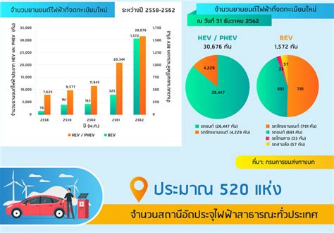 สมาคมยานยนต์ไฟฟ้า ประกาศมุ่งสู่ปีที่ 5 สู้วิกฤต PM 2.5 - motortrivia