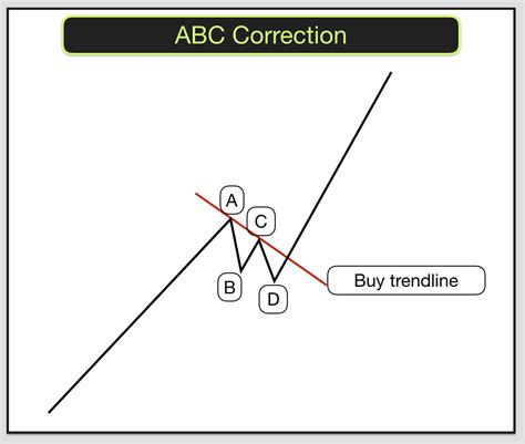 Measured Moves And The Abc Correction