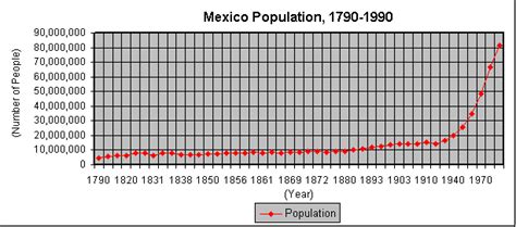 World And Us Population