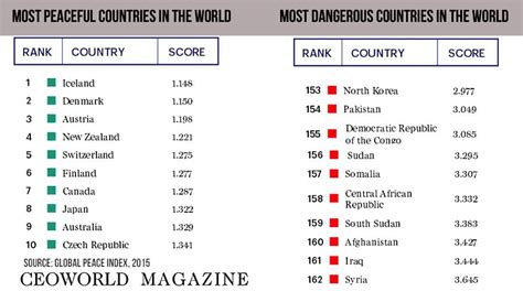The Worlds Top 10 Most Dangerous Nations Least Peaceful Countries Of