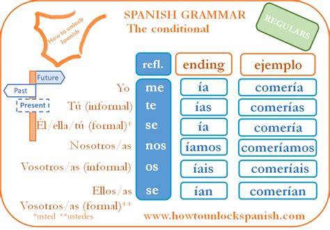 Condicional Simple I Would How To Unlock Spanish