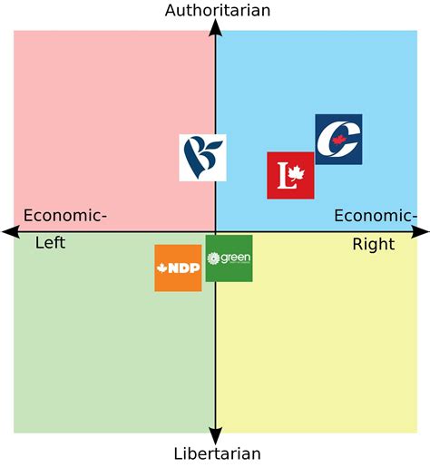 Political Compass Of Canadian Political Parties Rpoliticalcompass