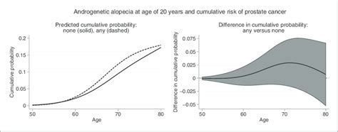 Left, predicted cumulative probability of prostate cancer ...