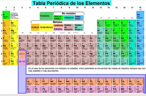 Prof Ariel De León Tabla PeriÓdica Y Elementos QuÍmicos