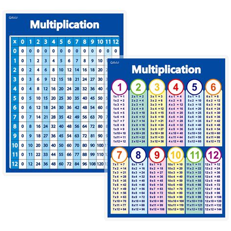 Buy Gethelud Two Kinds Of Multiplication Table Chart Laminated S Basic