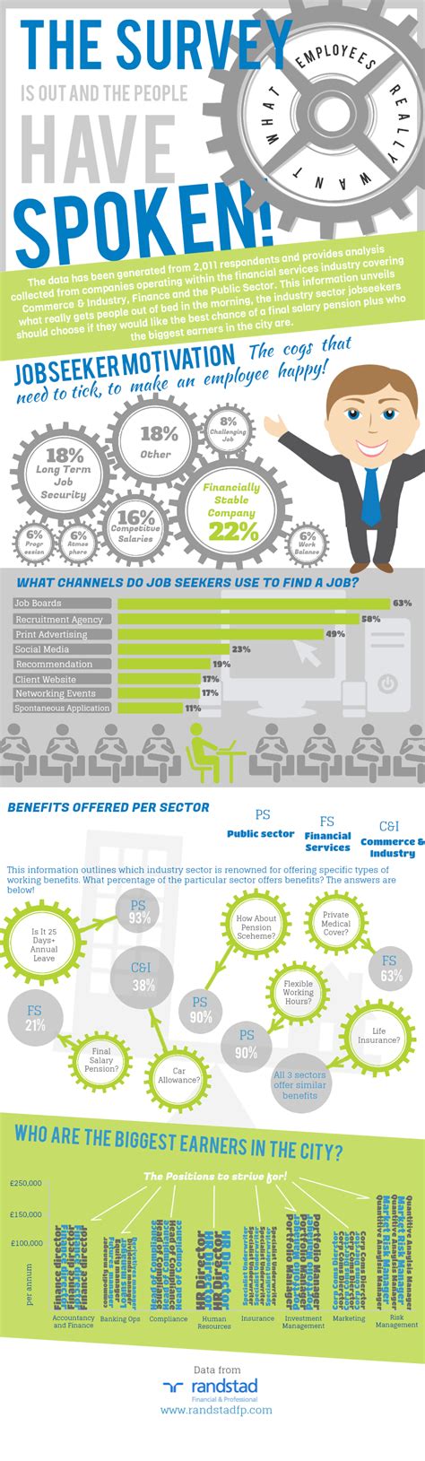 Job Seeker Motivation Infographics Mania