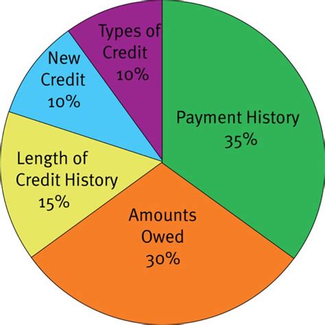 30 Credit Score Charts And Ranges What Is A Good Credit Score