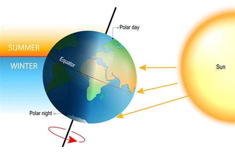 Earths Orbit And Seasons Ks3 Physics Revision