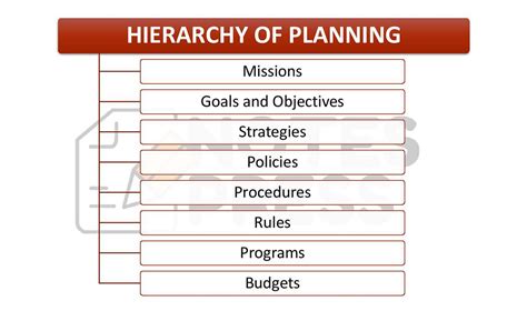 Which Of The Following Describes The Management Function Of Planning