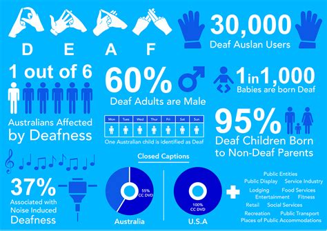 Deaf Statistics - Infographics on Behance