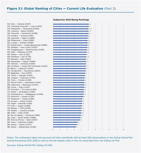 Cities and Happiness: A Global Ranking and Analysis | The World