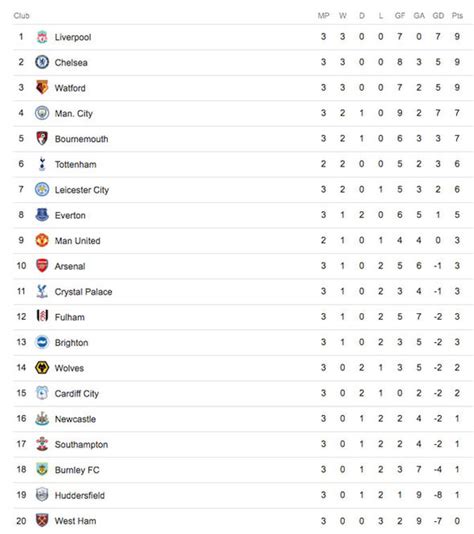 League, teams and player statistics. Premier League table: Latest EPL standings, who is top as ...