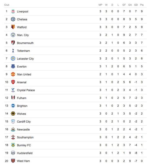 Xg table of epl standings and top scorers for the 2020/2021 season, also tables from past seasons and other european football leagues. Premier League table: Latest EPL standings, who is top as ...