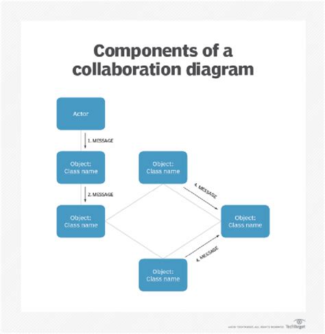 15 Collaboration Diagram Components Robhosking Diagram