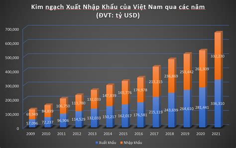 Kim Ngạch Xuất Nhập Khẩu Của Việt Nam 2021 Và Các Năm Gần đây