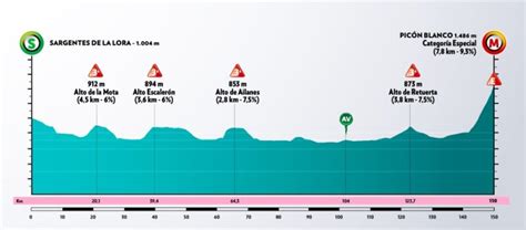Bardet renews acquaintances with picón blanco on monday afternoon, when the vuelta a españa brings the curtain down on its opening stanza in burgos with the first summit finish of the race. Vuelta a Burgos 2020: Recorrido, Etapas y análisis - El ...