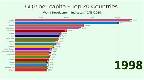 patron Kesinlikle Orantılı countries with highest gdp per capita