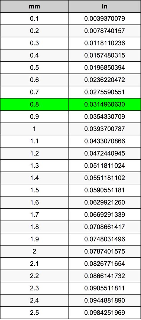 8 feet in mm will also convert 8 ft to other units such as km, miles, yards, inches, meters and more. 0.8 Millimeters To Inches Converter | 0.8 mm To in Converter