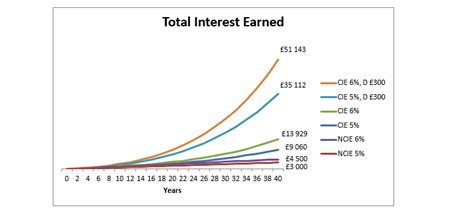 Compound Interest Chart