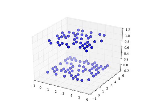 How To Make A 3d Scatter Plot In Python Stack Overflow Zohal