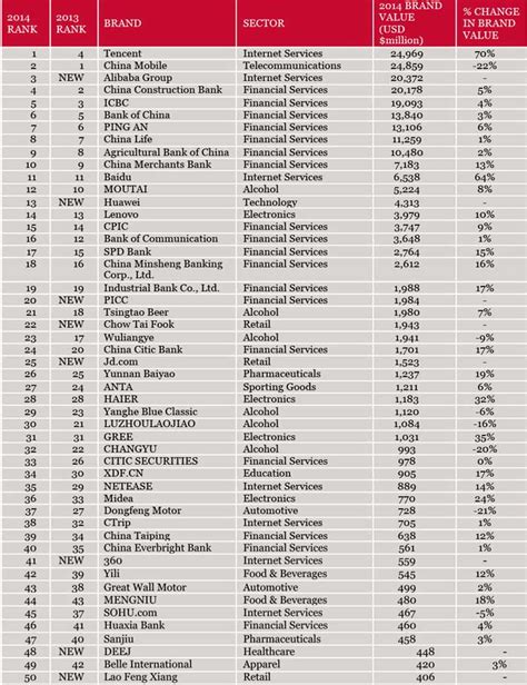 brands china interbrand global report chinese internet ranking
