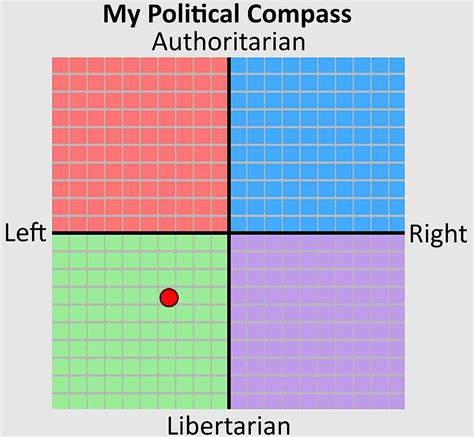 Libertarian Conservatism Secular State Mmochampion Political Compass