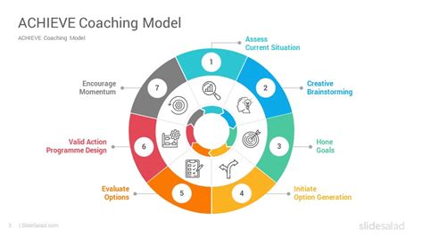 Achieve Coaching Model Powerpoint Template Slidesalad