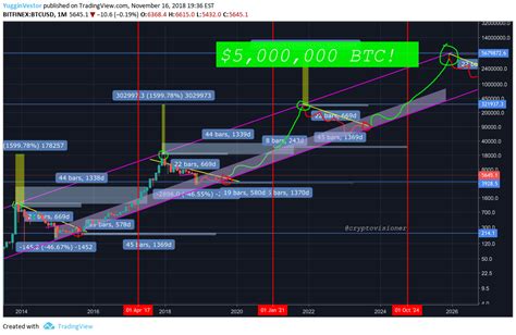 Cryptocurrency price prediction has given our most extreme prediction, even suggesting that btc could be worth over $2 million by 2030. ripple price prediction