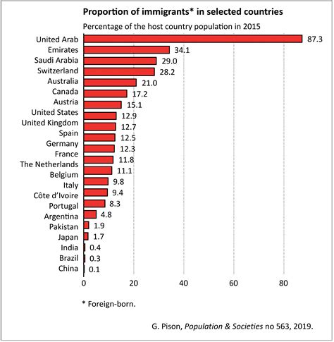 Charted United States Has The Highest Number Of Immigrants India The