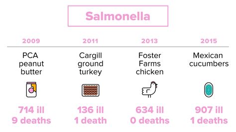 While experiencing the worst of your symptoms take frequent small sips of plain water. 17 of the Worst Foodborne Illness Outbreaks in U.S. History