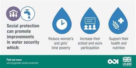 Infographic Improving Water Security Through Social Protection Odi