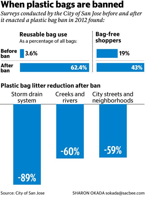 Plastic Bag Companies Fight California Ban Sacramento Bee