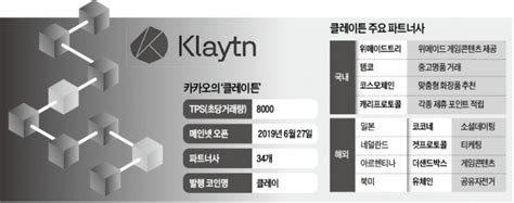 25일 그라운드x는 클레이튼 파트너 보상 프로그램 kir(klaytn improvement reserve) 파일럿을 진행한다고 밝혔다. 카카오 블록체인 생태계 클레이튼으로 多 한다 | 한경닷컴