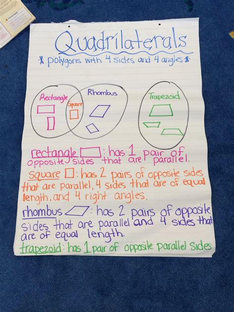 Quadrilateral Anchor Chart Math Worksheets Math Resources Math Activities Classroom Resources