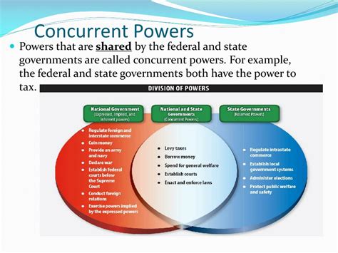 Ppt Federalism State And Local Government Powerpoint Presentation