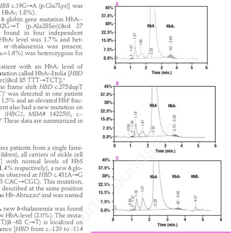 Results Of High Performance Liquid Chromatography A HPLC Results Of A