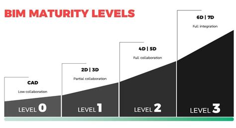 Bim Maturity Levels Explained Maturity Levels Level Of Information