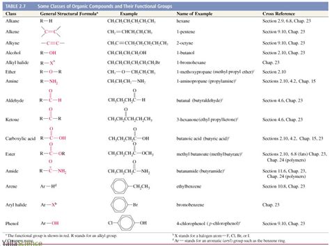 Some Classes Of Organic Compounds And Their Functional Groups