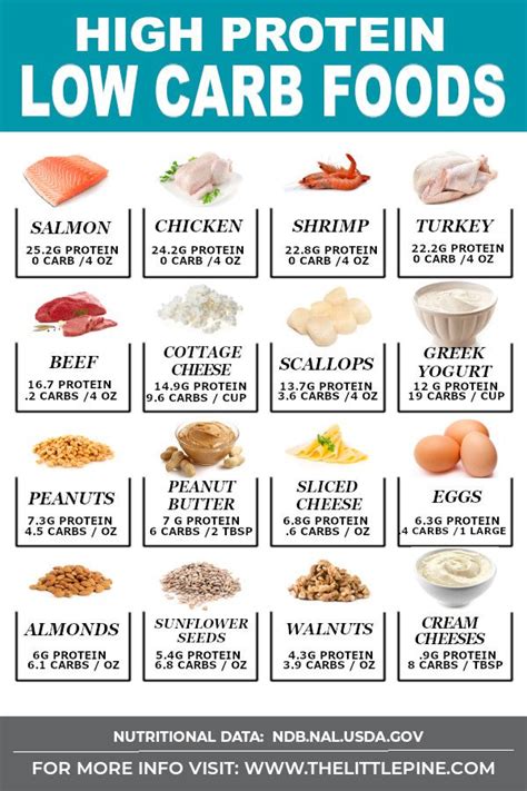 24 High Protein Low Carb Foods Keto Keto Diet Food List Low Carb