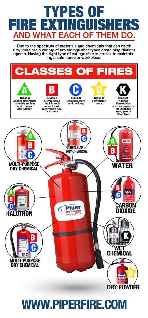 Types Of Fire Extinguishers And What They Do Fire Extinguisher Fire
